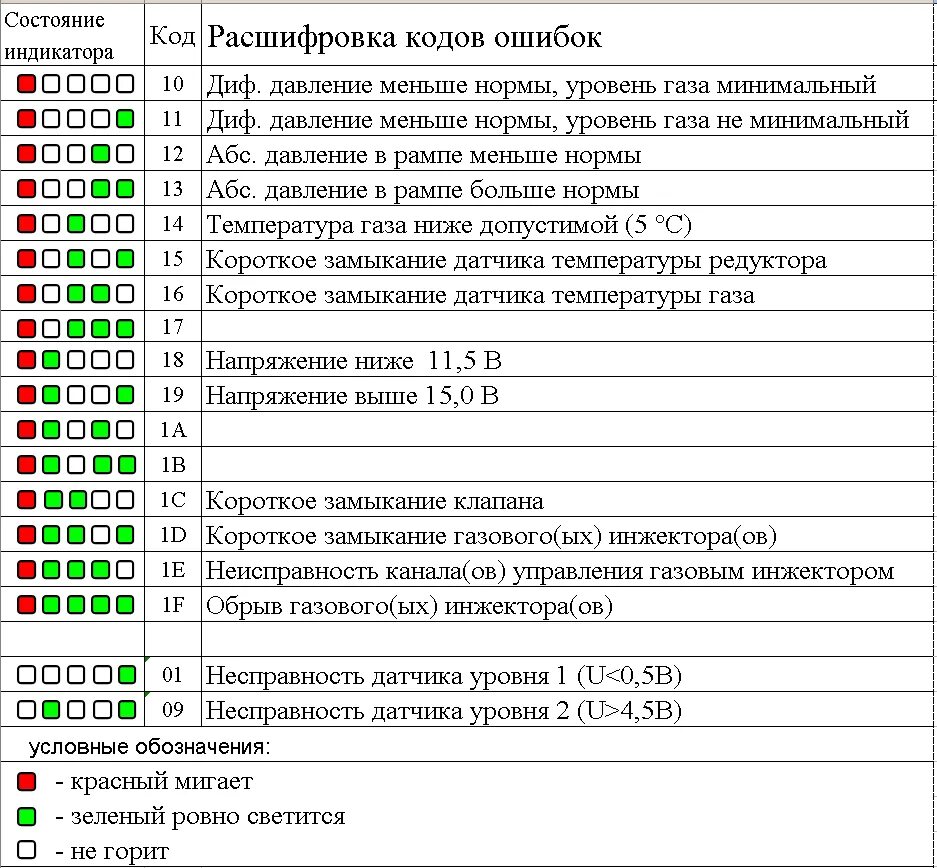 Коды ошибок ГБО Альфа 4 поколения. Коды неисправности ГБО 4 поколения. Ошибки газового оборудования Альфа 4 поколения. Таблица ошибок ГБО Альфа s4.