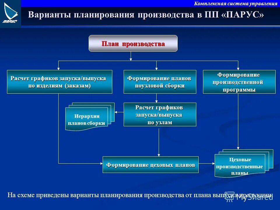 Управление варианты форм