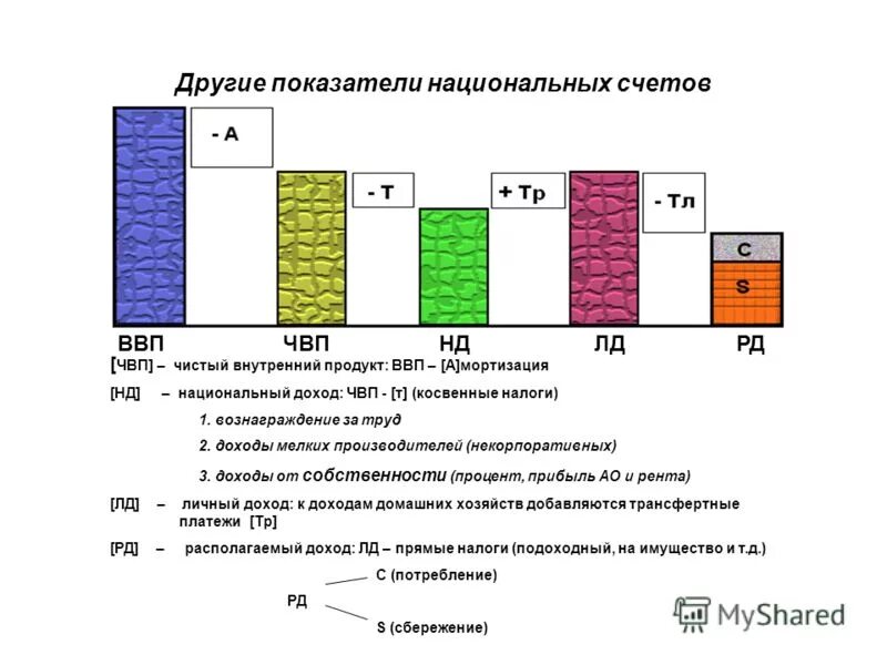 Показатели чистого национального продукта