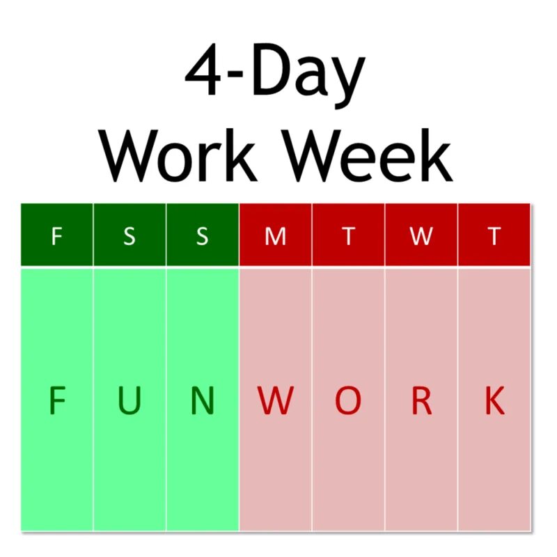 5 day working week. 4 Day working week. Four Day work week. New work week. The four-Day workweek.