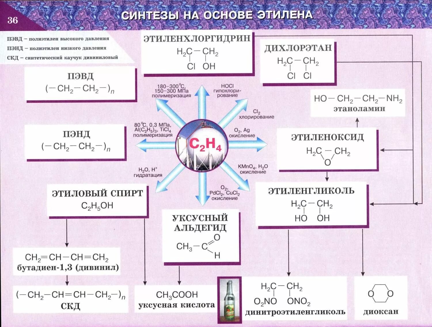 Химические свойства алкенов схема. Синтезы на основе этилена. Химические свойства этилена. Химические св ва этилена. 27 синтезы