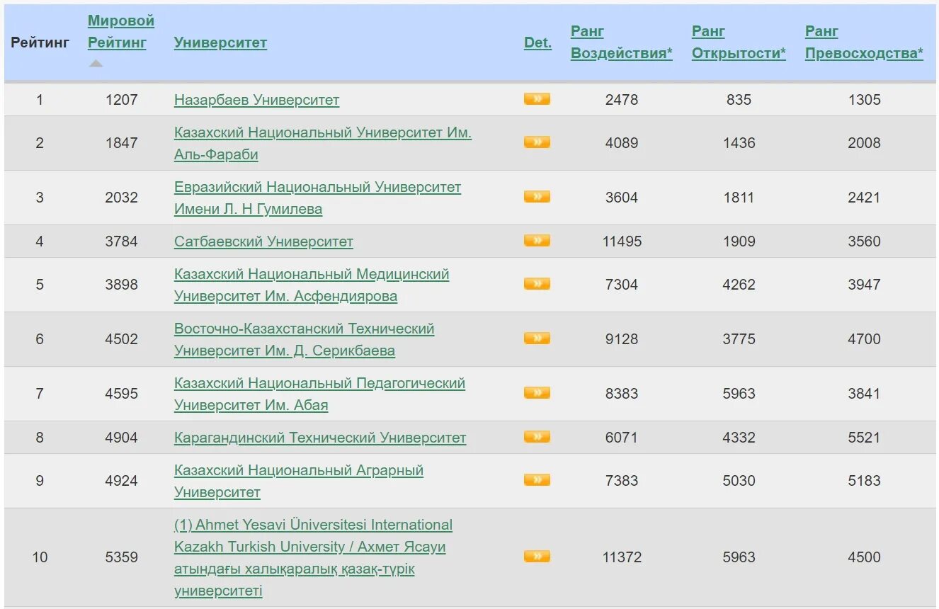 Рейтинг университетов. Рейтинг лучших университетов. Топ 1000 вузов Казахстана. Список университетов рейтинг