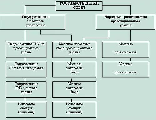 Система органов гос власти кнр. Система управления китая. Система управления китая. Система управления китая. Схема судебная власть кнр.