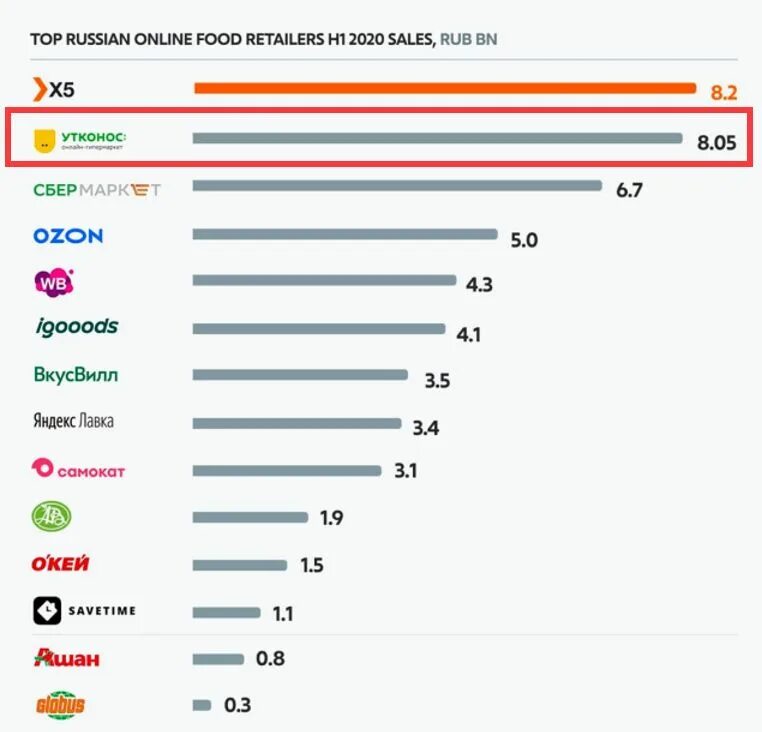 Топ сервисов доставки. Утконос доля рынка. российский рынок e-grocery. рынок доставки продуктов 2025 доли игроков infoline утконос. как изменилась доля рынка утконос.