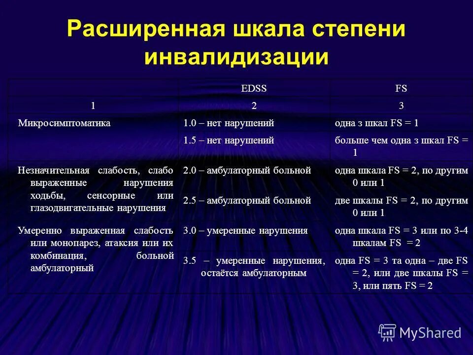 Расширенная шкала инвалидизации EDSS. Рассеянный склероз шкала. Шкала при рассеянном склерозе. Шкала EDSS при рассеянном склерозе. Рассеянный склероз гормонотерапия