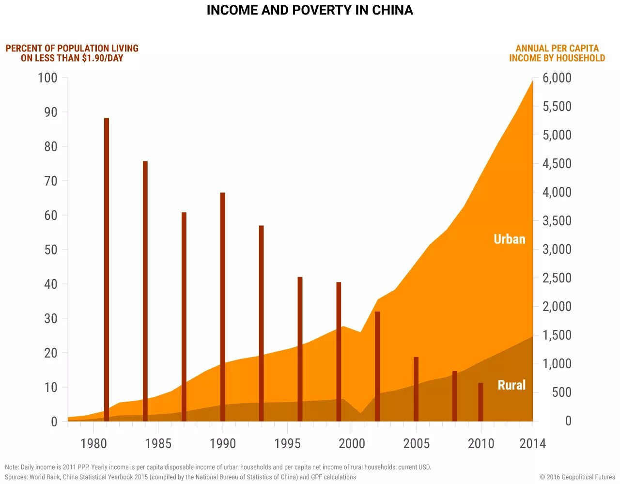 Бедность в Китае статистика. Бедность в Китае график. Уровень бедности в Китае по годам.