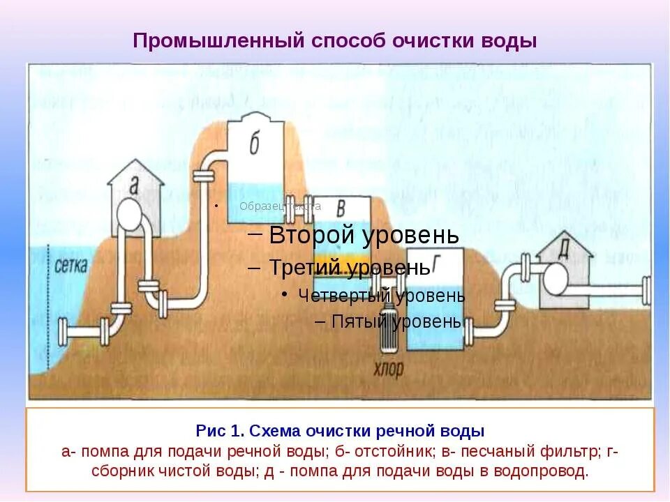 Очистка воды доклад. Схема очистки питьевой воды. Схема очистки питьевой воды химия 8 класс. Очистка воды схема химия 8 класс. Способы очистки воды схема.