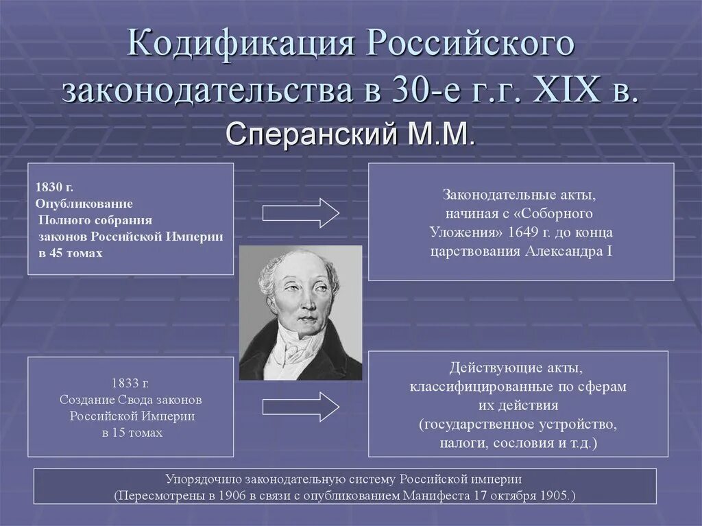 Кодификация российского законодательства. Кодификация российского законодательства Сперанский. Систематизация российского законодательства. Кодификация российского законодательства в XIX В это. Свод история россии