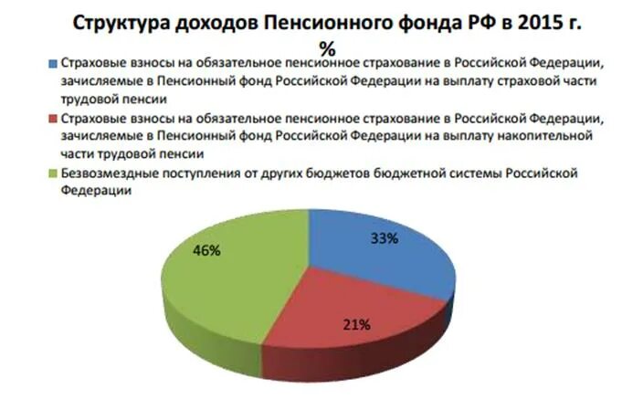 Фонд россия 2015