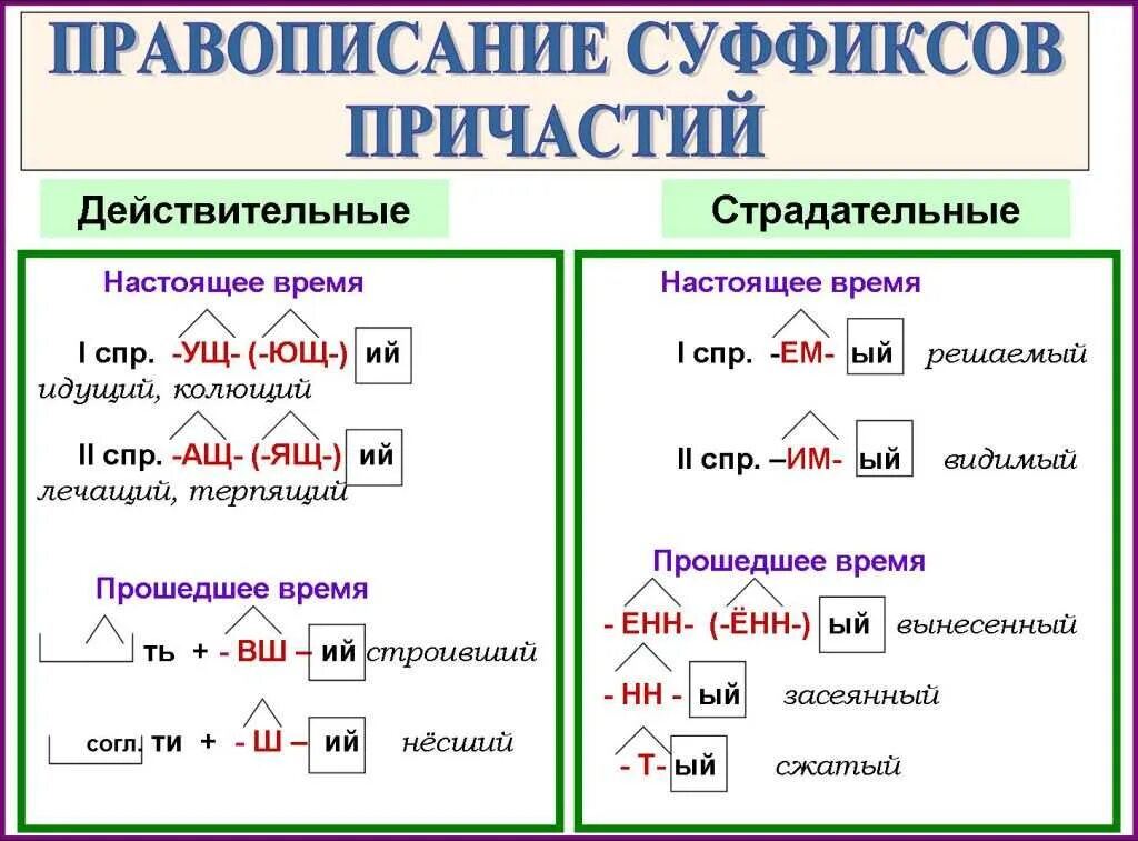 Окончания в суффиксах причастий