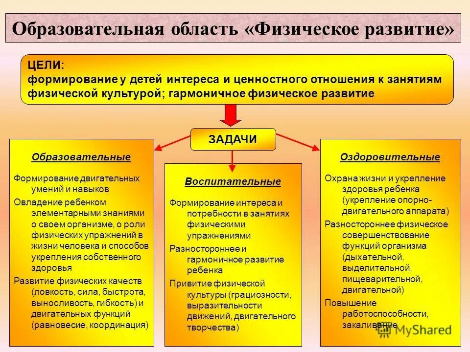 Соответствии с целью физического. Образовательная область физическое развитие. цель физического развития. цель физического развития дошкольников. задачи физического развития в доу по фгос.