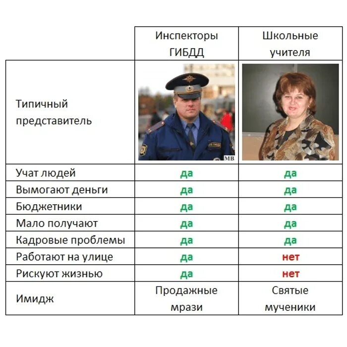 Типичный это. Типичный представитель это. учитель и мент. учителя и милиция сравнение. сравнение учителей и гаишников.