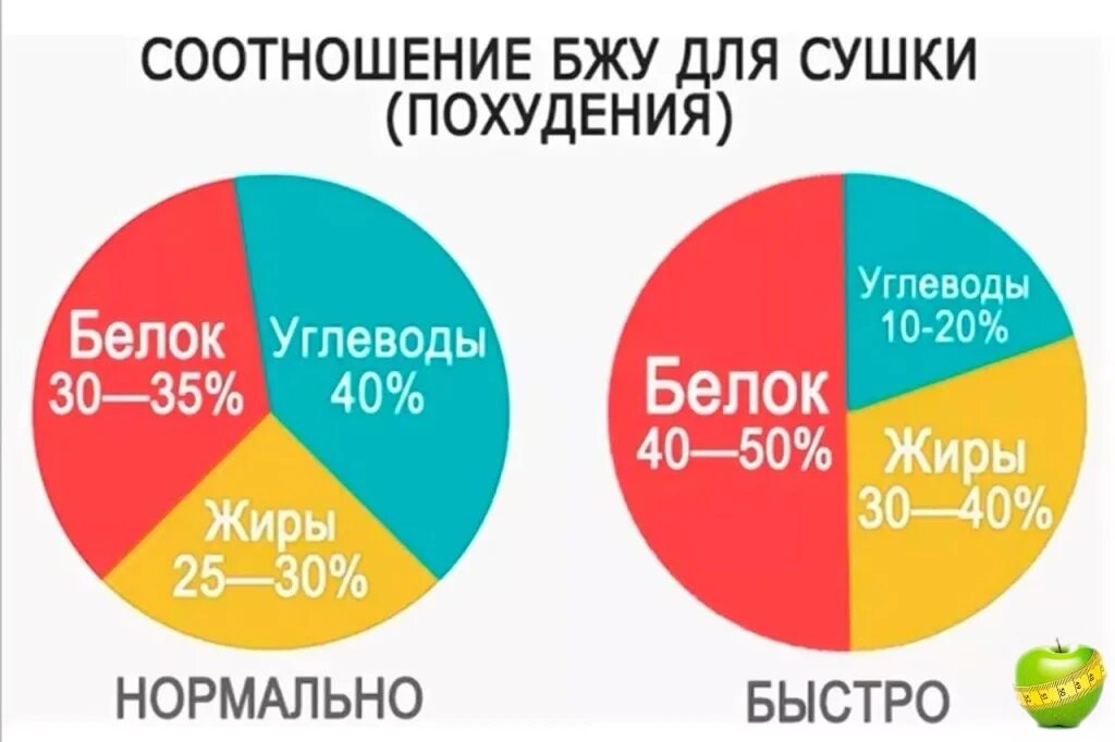 Норма белков жиров и углеводов для похудения. Процентное соотношение белки жиры углеводы для похудения. Соотношение белка углеводов и жиров для похудения. Соотношение белка углеводов и жиров при похудении. Норма белков жиров и углеводов в день для женщин для похудения.