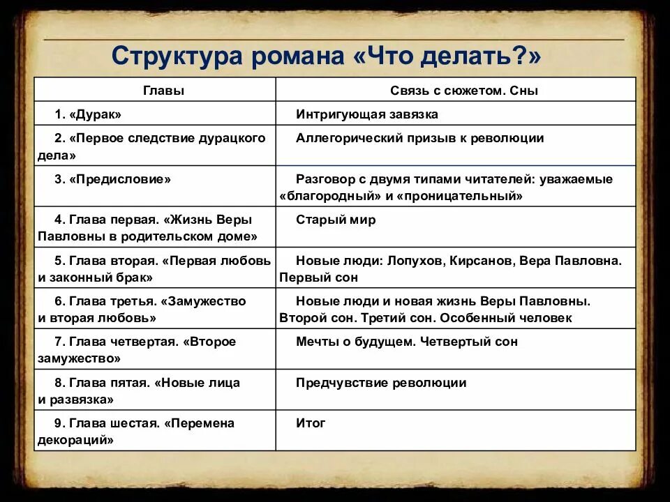 Система образов в романе что делать Чернышевский таблица. Чернышевский что делать главы