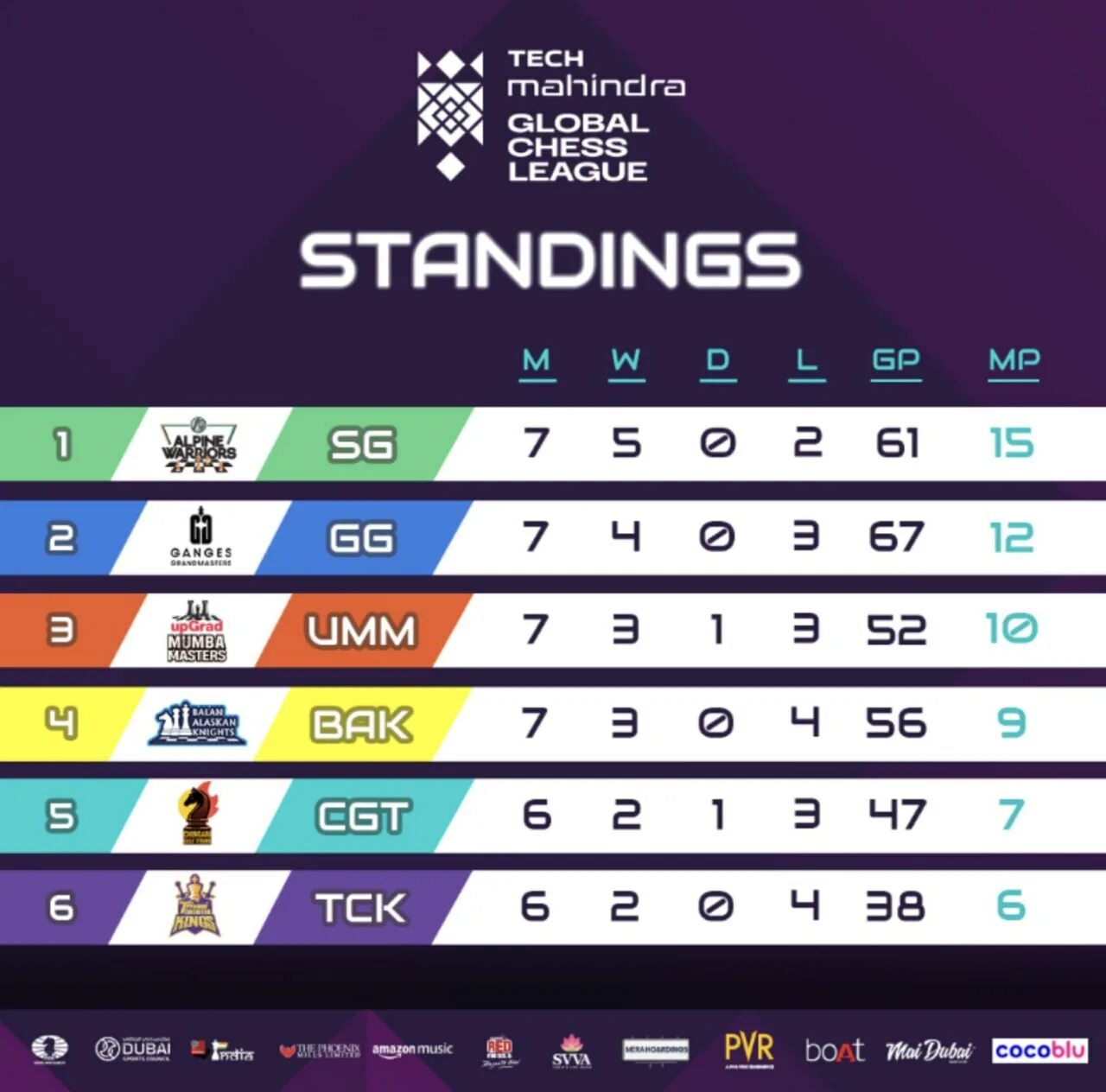 Tech mahindra global chess league 2025. Турнирная таблица. magnus global chess league 2025. таблица турнира. турнирная таблица на 4 команды.