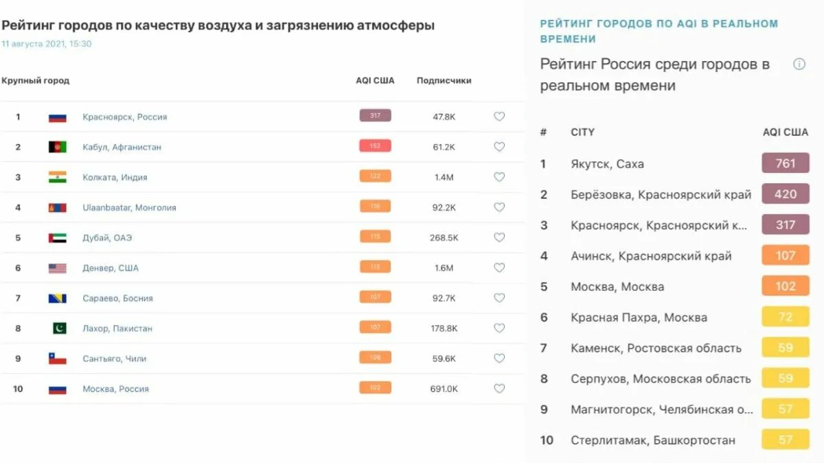 Первое место по выбросам заняла