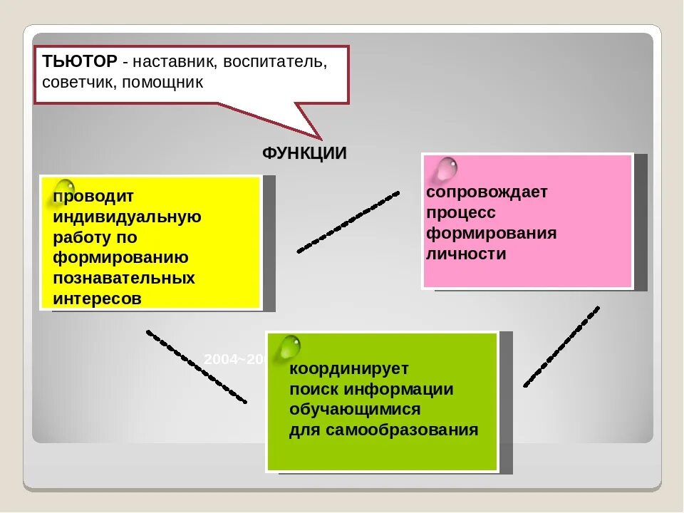 Наставника тьютора