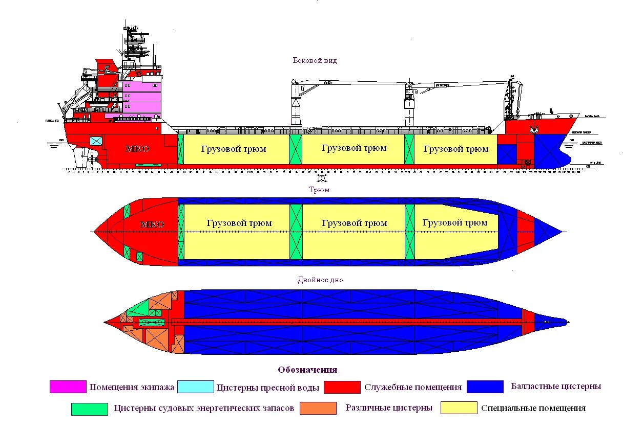 Схема балластной системы судна. Схема расположения цистерн на судне. Судовая схема балластной системы. Схема расположения судовых помещений на сухогрузном судне. Общее жилое помещение на судах