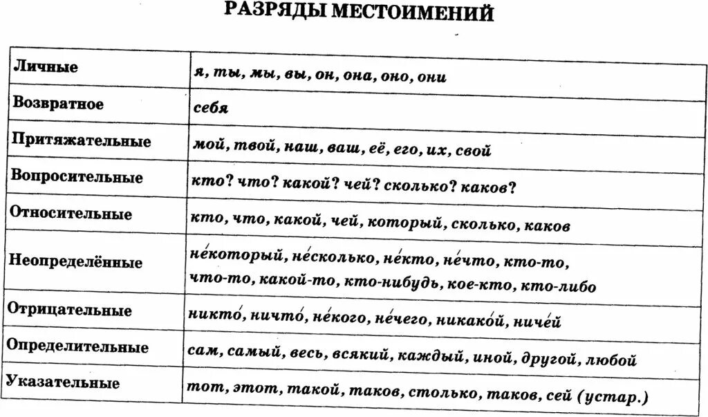 Разряды местоимений 6 класс. Местоимения в русском языке таблица егэ. Разряды местоимений в таблице 6 кл. Разряды местоимений в таблице 6 кл. Разряды местоимений таблица для егэ.