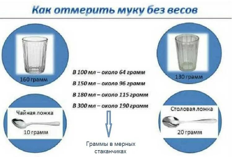 200 мл молока в столовых. 100 грамм муки в миллилитрах. 100 грамм муки в столовых ложек. 200 грамм муки это сколько мл. как измерить 200 грамм муки стаканом.
