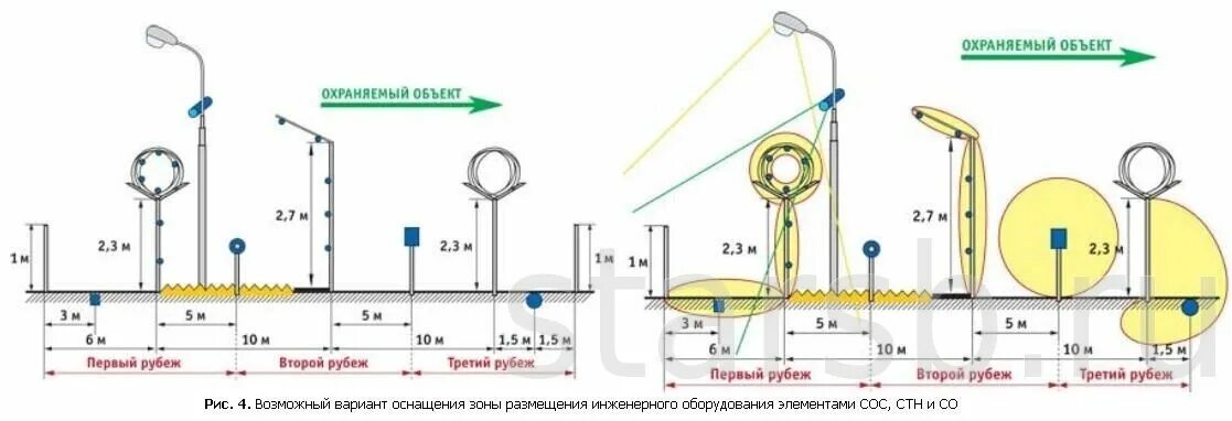 Схема охранного освещения периметра. Схема наружного освещения периметра ограждения. Нормы освещенности охранного освещения периметра. Схема охраны периметра здания. Расстояние между прожекторами