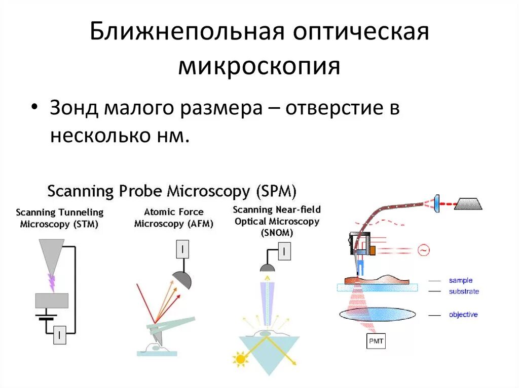 Зонд принцип. Сканирующий ближнепольный оптический микроскоп. Схема оптического сканирующего микроскопа ближнего поля. Схему устройства сканирующего оптического микроскопа ближнего поля.. Сканирующий микроскоп ближнего поля.