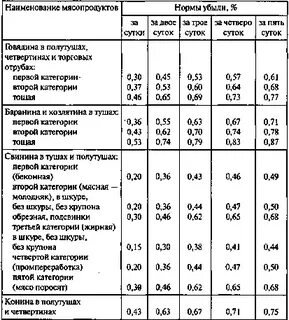 Нормы убыли мяса