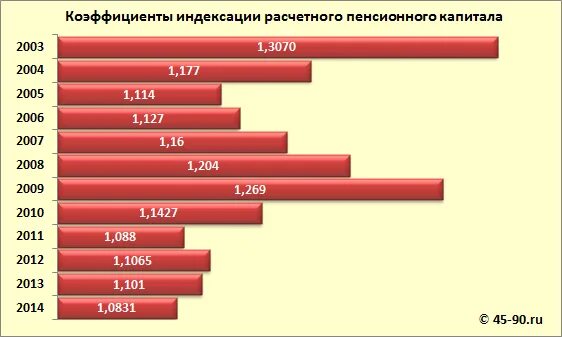 Коэффициент индексации пенсионного капитала по годам таблица. Коэффициенты индексации расчетного пенсионного капитала. Коэффициент индексации расчетного пенсионного. Таблица коэффициентов индексации расчетного пенсионного капитала. Пенсионный капитал с 2002 2014 годы учетом