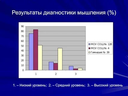 2 средний уровень