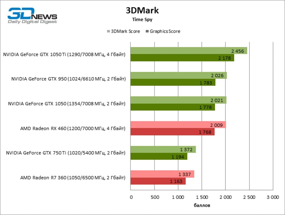 Geforce gtx 1050 сравнение. GTX 1050 ti 3dmark. GTX 1050 ti мобильная. GTX 1050 характеристики. R7 370 vs 1050ti.