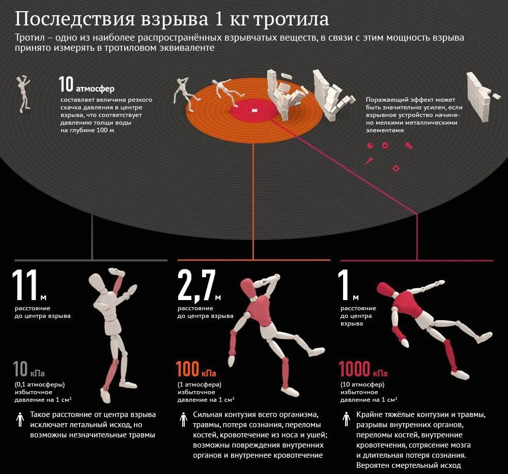 1 Кг тротила радиус поражения. 1 Кг тротила мощность взрыва. Мощность взрыва в тротиловом эквиваленте. Радиус взрыва 100 кг тротила.