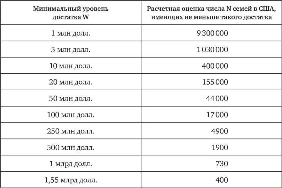 Уровни достатка людей. Уровень достатка. таблица достатка. уровень достатка семьи. уровни благополучия.