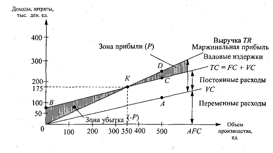 Пример объема производства. Графики зависимости издержек и дохода от объема производства. Взаимосвязь затрат дохода и прибыли. Анализ взаимосвязи "затрат-объем-прибыль". Взаимосвязь издержки выручка прибыль.