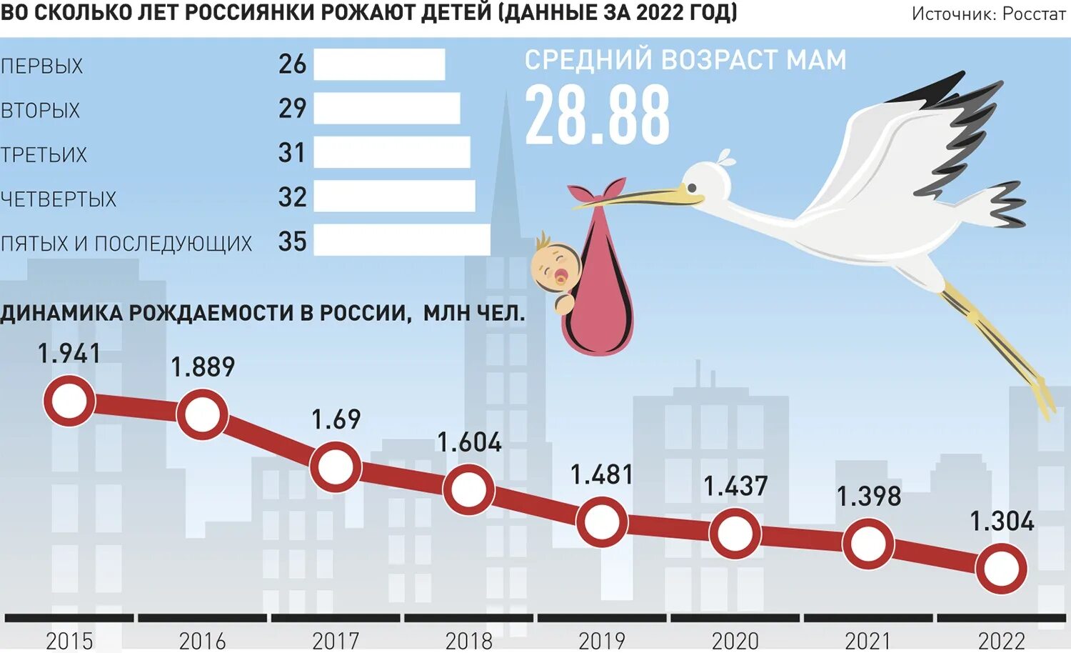 Сколько родилось сегодня в россии. Рождаемость в России. Рождаемость детей в России. Показатели рождаемости в России. Число родившихся детей в России по годам.