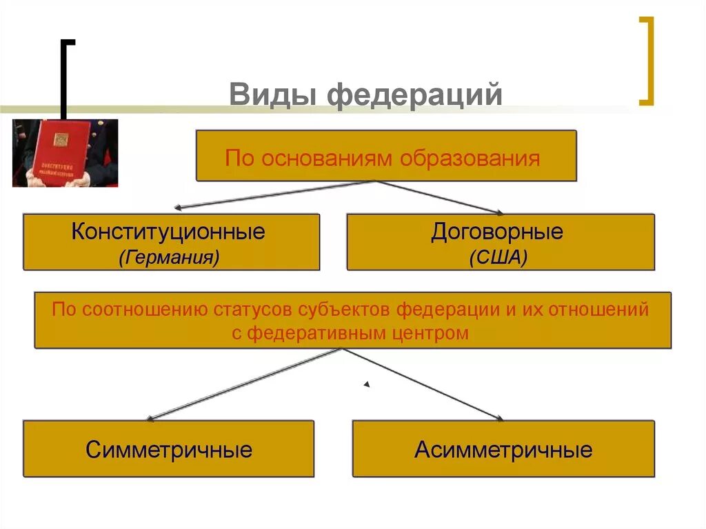 Какие бывают виды федерации. Виды федераций. Договорные и конституционные Федерации. Классификация видов Федерации. Типы современных федераций.