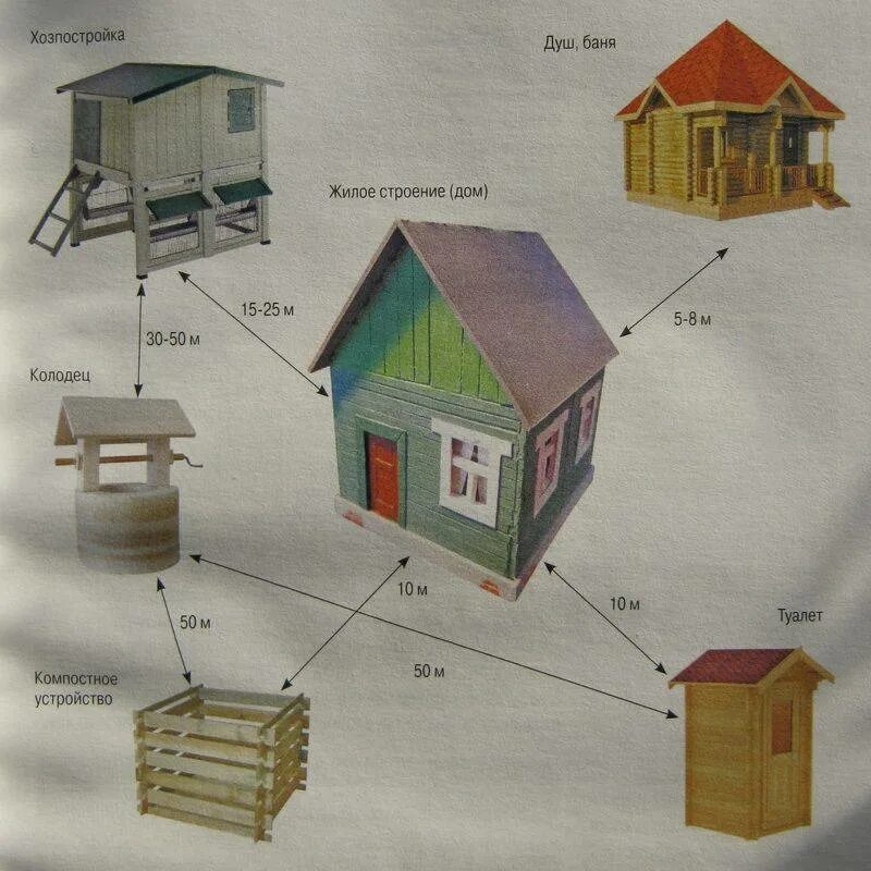 На каком расстоянии можно строить туалет. Нормативы расположения хозпостроек на участке. Размещение построек на дачном участке. Постройка бани на участке нормы. Нормы постройки хозблока на участке.