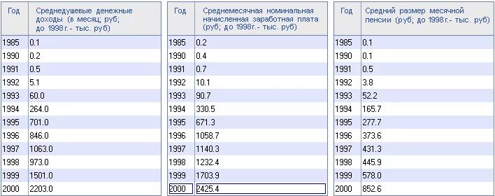 Средняя зарплата по стране 1982 1995. Средняя зарплата в России в 1993 году. Средняя заработная плата 1993 года в России. Средняя зарплата в России в 1998 году. Средняя зарплата в России в 1994 году.