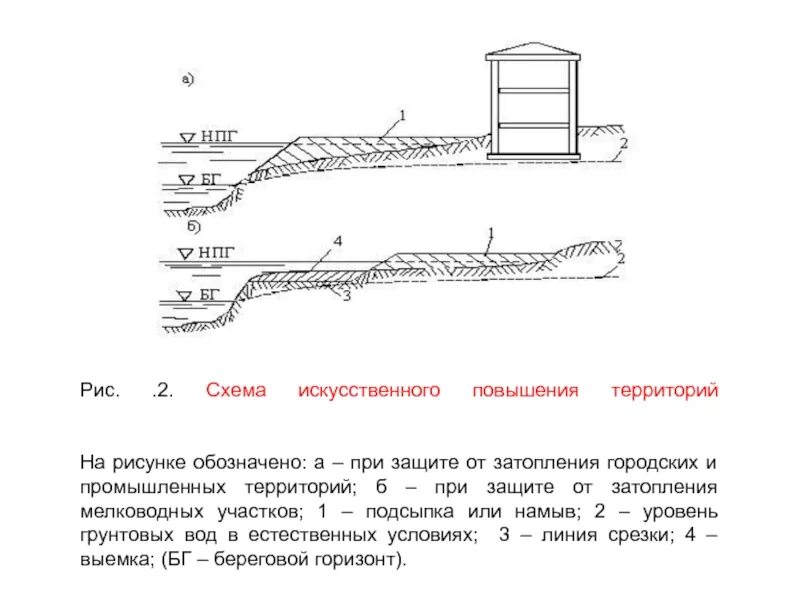 Защита территорий от затопления и подтопления. Защита территории от подтопления. инженерная защита территории от затопления. искусственное повышение поверхности территории. схема затопления.
