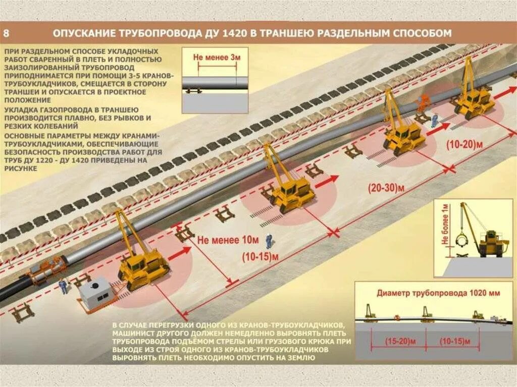 Безопасное расстояние до котлована. Линейная часть магистрального газопровода схема. Схема ремонта трубопровода методом «труба в трубе». Линейный кран магистрального газопровода схема. Способы прокладки магистральных трубопроводов.