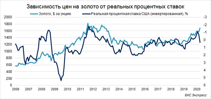 Подорожание золота. Экспорт золота. Импортеры российского золота. На мировом рынке дорожает золото.