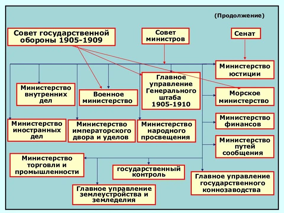 Совет государственной обороны Российской империи. Совет министров Российской империи 1905. Военное Министерство 1905 года структура управления. Совет министров Российской империи 1861.