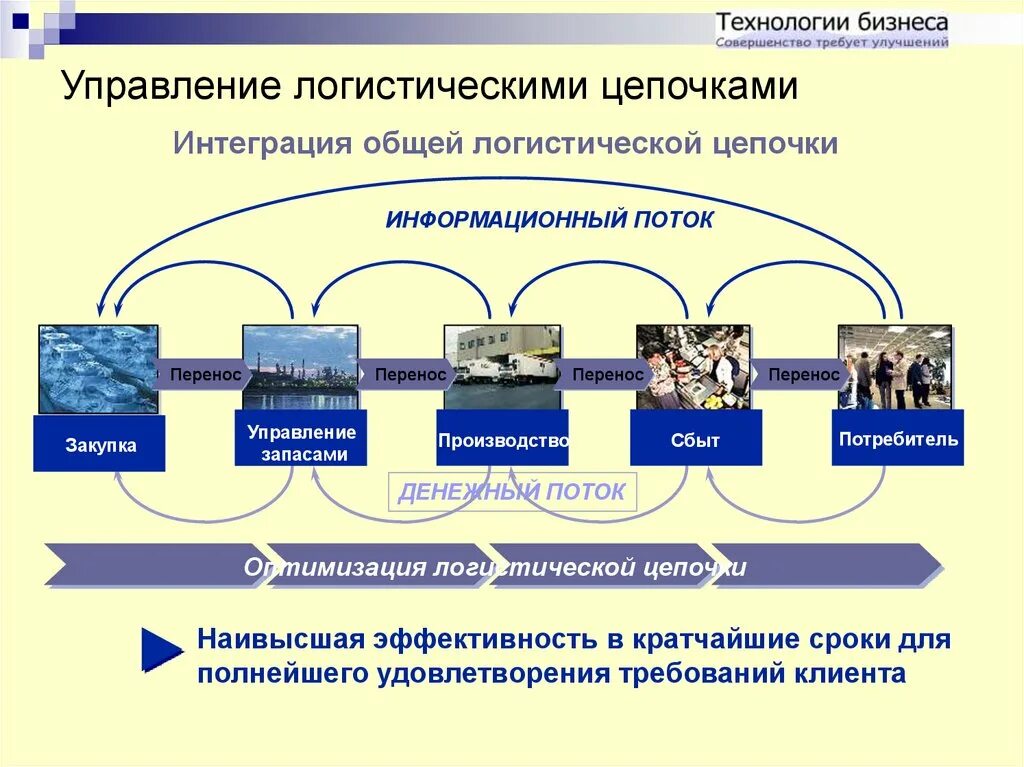 Управление процессами в логистике. Система управления логистическими цепочками. Логистическая система и цепь поставок. Цепочка поставок в логистике. Управление цепочками поставок в логистике.