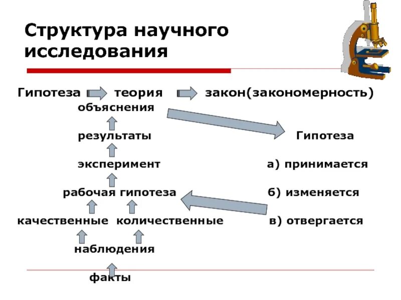 Факт метод теория