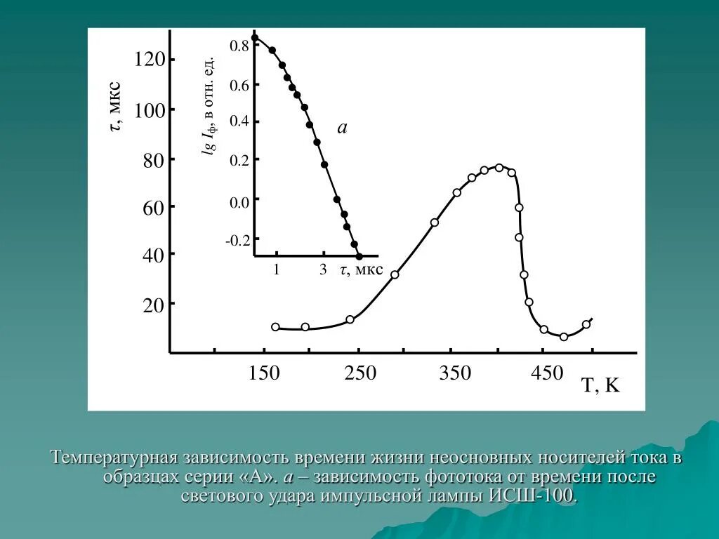 Зависимость фототока от длины волны. Температурная зависимость. Фототок в зависимости от температуры. График зависимости фототока от длины волны. Любое время в зависимости от