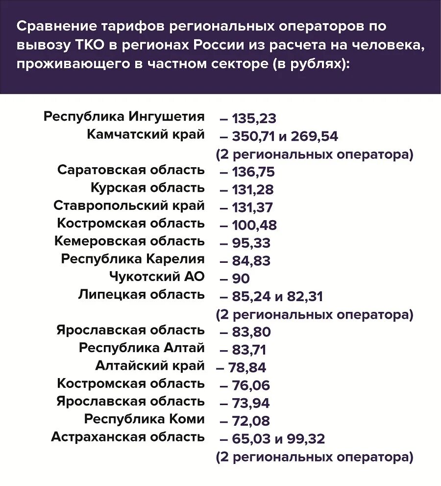 Сколько региональных операторов