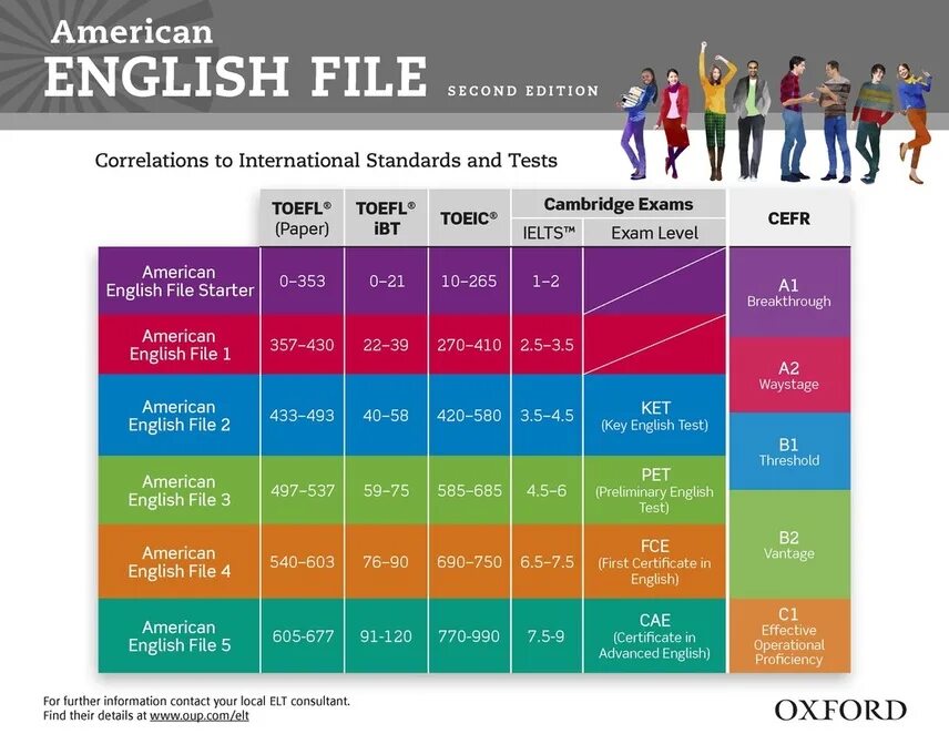 American English file уровни. Уровни английского по CEFR. American English file Levels. Уровни английского языка таблица. 120 3 уровень