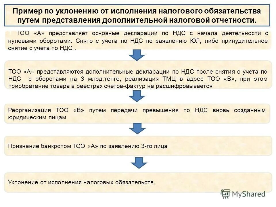 Сумма налоговых обязательств