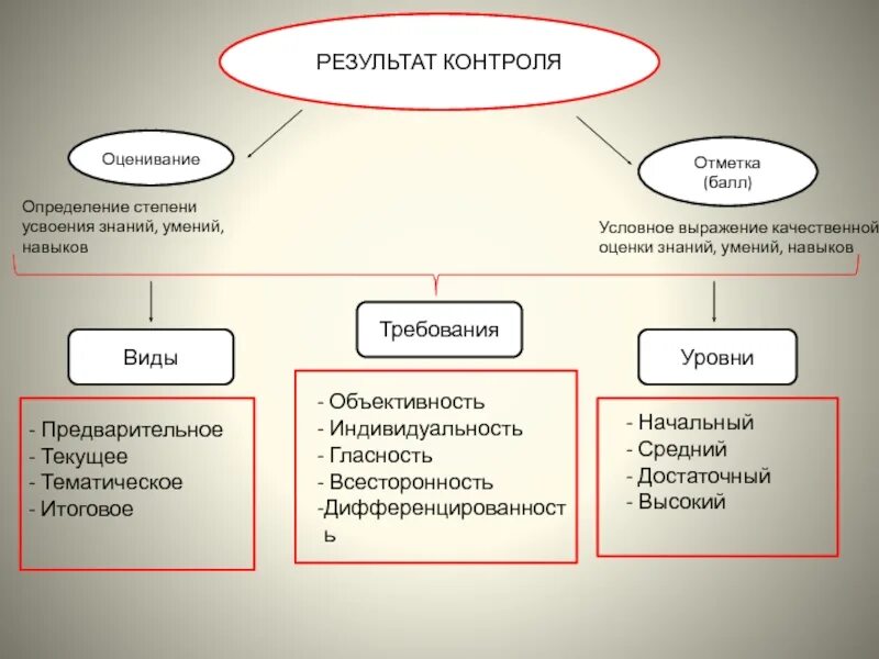 Контроль оценка предмета. Виды результатов. диагностика и контроль в обучении. виды оценивания: тематическое, текущее, итоговое. 4. контроль результатов усвоения..