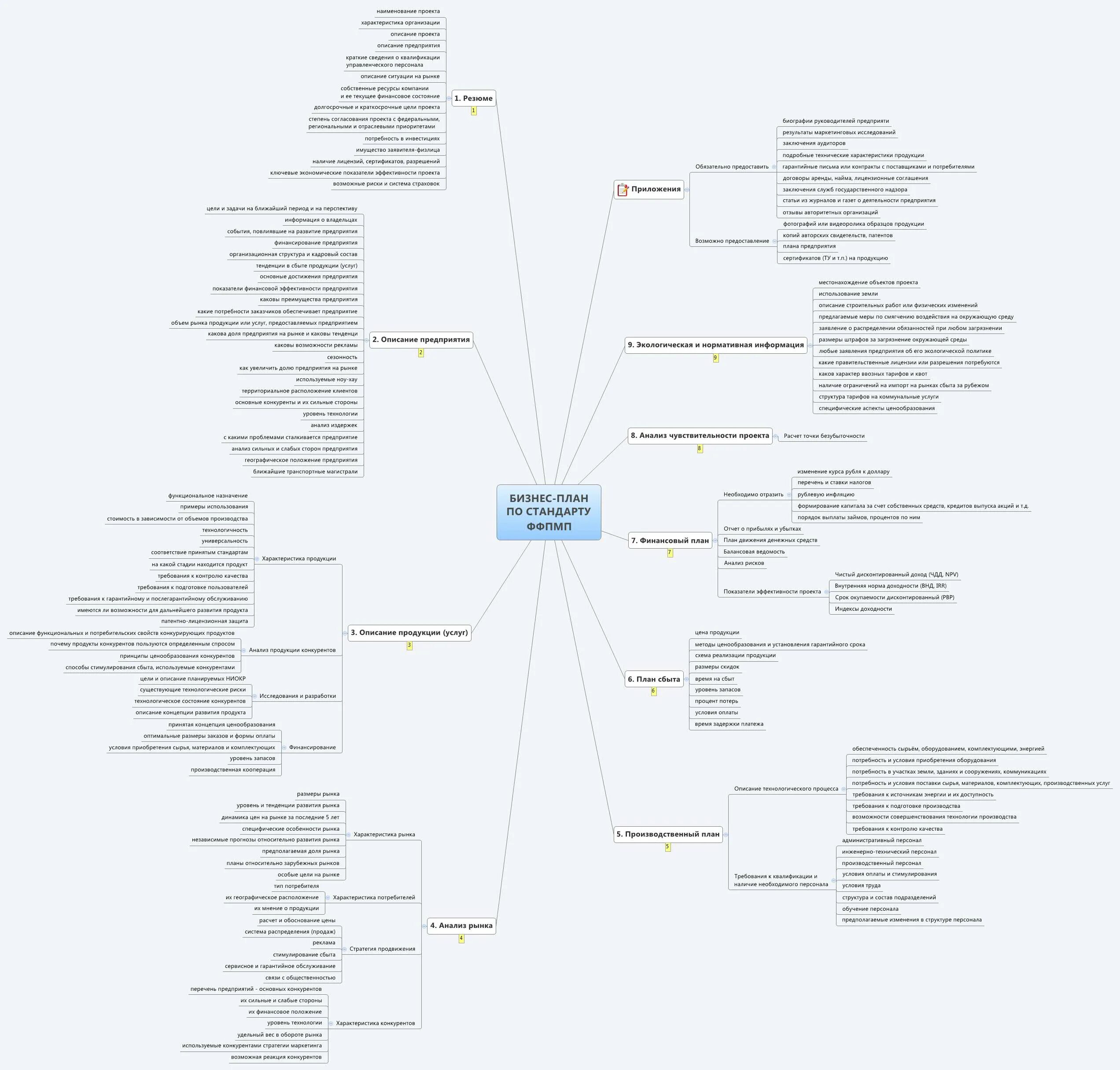 Майнд карта бизнес проекта. Mind map бизнес план. Майнд карта бизнес. Ментальная карта бизнеса. Ментальная карта бизнес.