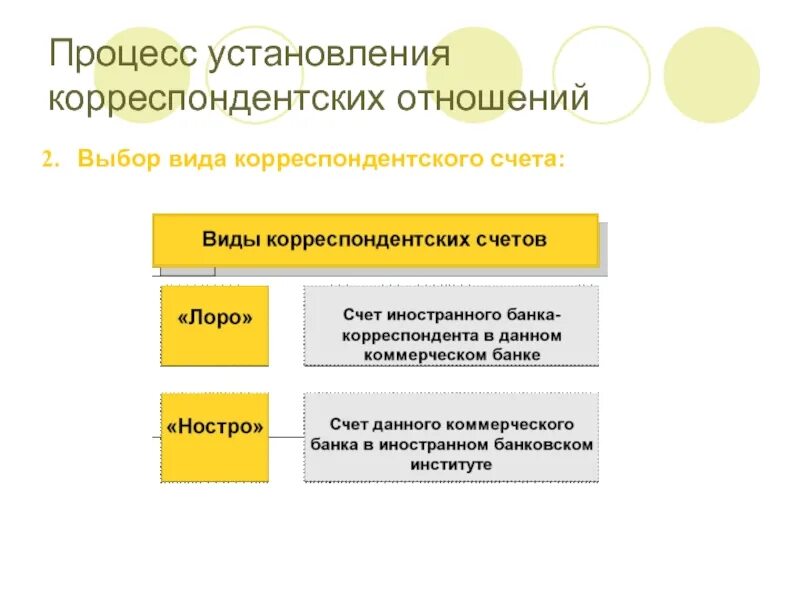 Корреспондентский счет другого банка в банке. Виды корреспондентских отношений. Виды межбанковских корреспондентских отношений. Корреспондентские отношения между банками. Типы банковских корреспондентских счетов.